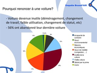 Enquête Bruxell'AIR
Pourquoi renoncer à une voiture?

  - Voiture devenue inutile (déménagement, changement
  de travail, faible utilisation, changement de statut, etc)
  - 56% ont abandonné leur dernière voiture
                        Raisons du renoncement à la voiture

                             1%2%
                                    8%
                     14%                                Incapacité de
                                                        conduire
                                                        Souci
                                          12%
                                                        environnemental
                                                        Raisons
                                                        économiques
                                                        Souci de mobilité
              16%
                                                        (congestion, ...)
                                                        Inutilité de la
                                                        voiture
                                                        Vieille voiture
                                                        Séduit par la prime
                                         29%            Autre

                    17%
 