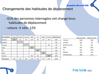 Enquête Bruxell'AIR
Changements des habitudes de déplacement

 - 61% des personnes interrogées ont changé leurs
    habitudes de déplacement
 - voiture → vélo: 12%
 
