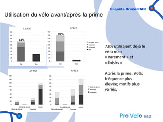 Enquête Bruxell'AIR
Utilisation du vélo avant/après la prime

                     AVANT                                                      APRE S
  180                                             180

  160                                             160
                                                                96%
  140                                             140

  120
             73%                                  120
                                                                                                       tous les jours
  100
  80
                                                  100
                                                  80
                                                                                                       souvent
                                                                                                       rarement          73% utilisaient déjà le
                                                                                                                         vélo mais
                                                                                                       NA
  60                                              60
  40                                              40

  20                                              20                                                                     « rarement » et
   0
               Oui                Non
                                                   0
                                                                 Oui                   Non                               « loisirs »
                           AVANT                                                 APRE S

 160                                               160
                                                                                                                         Après la prime: 96%;
 140                                               140                                                                   fréquence plus
 120

 100
                                                   120

                                                   100                                                  tous les jours
                                                                                                                         élevée; motifs plus
  80                                                80                                                  souvent
                                                                                                        rarement
                                                                                                                         variés.
  60                                                60

  40                                                40

  20                                                20

   0                                                    0
                Domicile-école          loisirs                     Domicile-école           loisirs
    Domicile-travail         Courses                    Domicile-travail          Courses
 