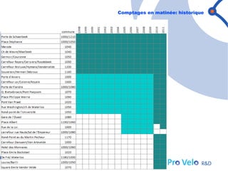 Comptages en matinée: historique
 