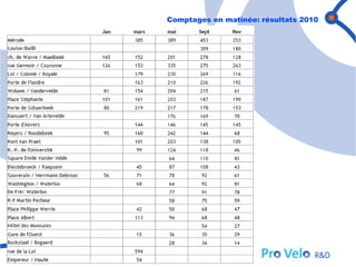 Comptages en matinée: résultats 2010
 