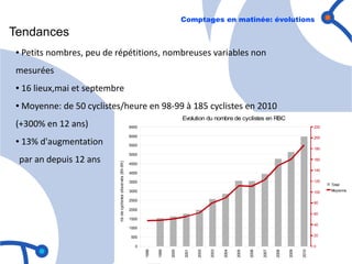 Comptages en matinée: évolutions
Tendances
●   Petits nombres, peu de répétitions, nombreuses variables non
mesurées
●   16 lieux,mai et septembre
●   Moyenne: de 50 cyclistes/heure en 98-99 à 185 cyclistes en 2010
                                                                                             Evolution du nombre de cyclistes en RBC
(+300% en 12 ans)                                                6500                                                                                              220

                                                                 6000
    13% d'augmentation
                                                                                                                                                                   200
●
                                                                 5500
                                                                                                                                                                   180
                                                                 5000
 par an depuis 12 ans                                                                                                                                              160
                            nb de cyclis tes obs ervés (8h-9h)




                                                                 4500
                                                                                                                                                                   140
                                                                 4000

                                                                 3500                                                                                              120
                                                                                                                                                                         Total
                                                                 3000                                                                                              100   Moyenne

                                                                 2500
                                                                                                                                                                   80
                                                                 2000
                                                                                                                                                                   60
                                                                 1500
                                                                                                                                                                   40
                                                                 1000

                                                                  500                                                                                              20

                                                                   0                                                                                               0
                                                                        1998


                                                                               1999


                                                                                      2000




                                                                                                    2002


                                                                                                           2003


                                                                                                                  2004


                                                                                                                         2005


                                                                                                                                2006


                                                                                                                                       2007




                                                                                                                                                     2009


                                                                                                                                                            2010
                                                                                             2001




                                                                                                                                              2008
 
