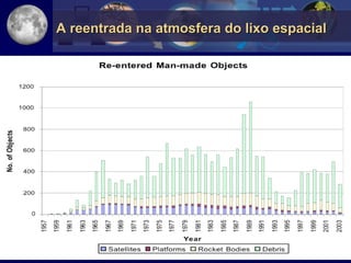 A reentrada na atmosfera do lixo espacial
 