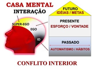 CASA MENTAL
INTERAÇÃO
PRESENTE
PASSADO
IDÉIAS / METAS
ESFORÇO / VONTADE
AUTOMATISMO / HÁBITOS
EGO
SUPER-EGO
ID
FUTURO
CONFLITO INTERIOR
 
