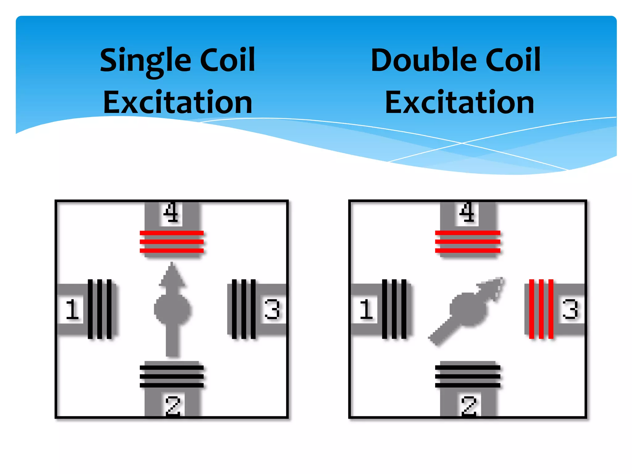 Single Coil   Double Coil
Excitation     Excitation
 
