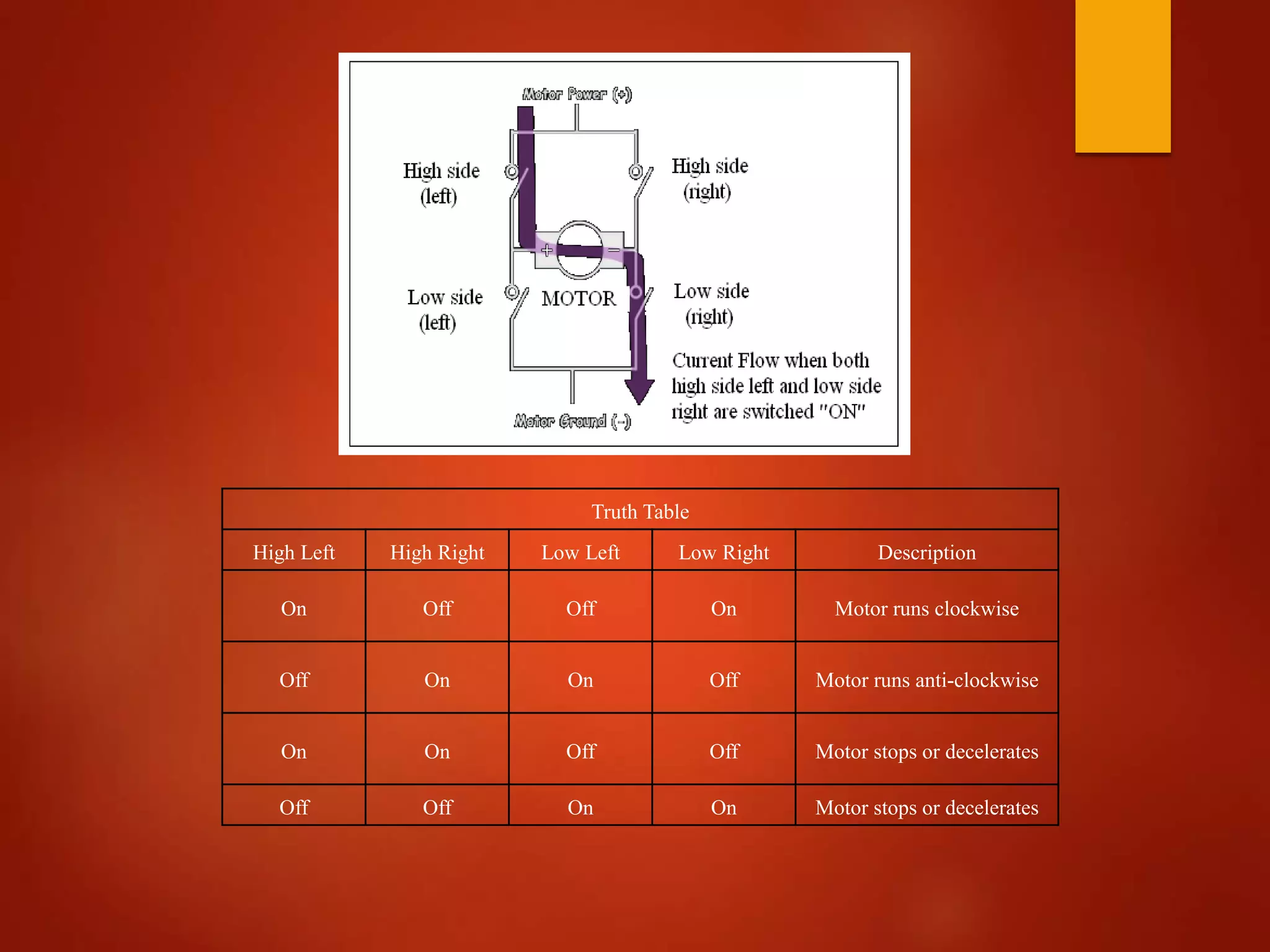 Truth Table
High Left High Right Low Left Low Right Description
On Off Off On Motor runs clockwise
Off On On Off Motor runs anti-clockwise
On On Off Off Motor stops or decelerates
Off Off On On Motor stops or decelerates
 