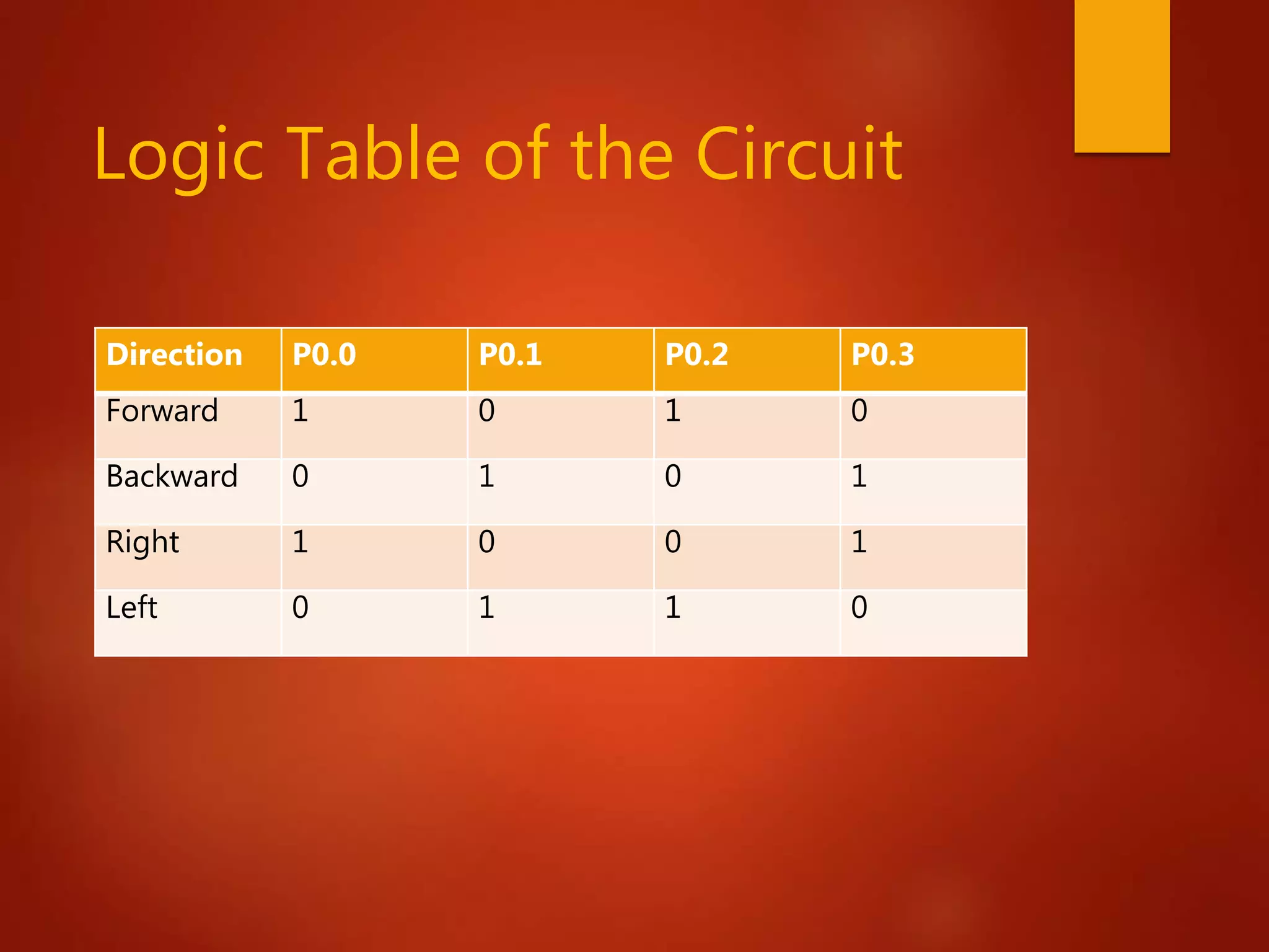 Logic Table of the Circuit
Direction P0.0 P0.1 P0.2 P0.3
Forward 1 0 1 0
Backward 0 1 0 1
Right 1 0 0 1
Left 0 1 1 0
 