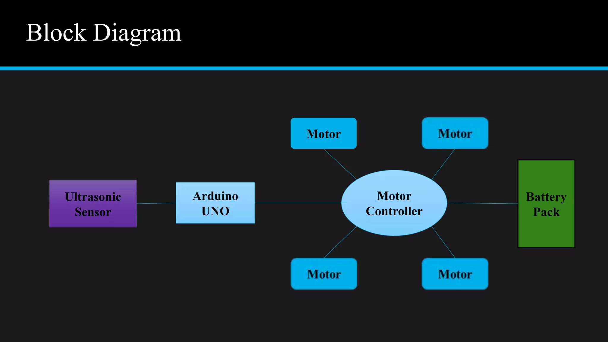 Block Diagram
Ultrasonic
Sensor
Arduino
UNO
Motor
Controller
Motor
Battery
Pack
 