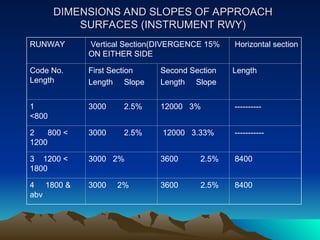 Obstacle Clearance Surfaces for Airport. | PPT