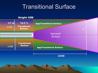 Obstacle Clearance Surfaces for Airport. | PPT