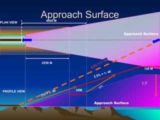 Obstacle Clearance Surfaces for Airport. | PPT
