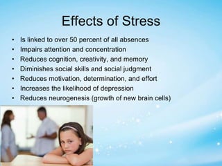 Effects of Stress 
• Is linked to over 50 percent of all absences 
• Impairs attention and concentration 
• Reduces cognition, creativity, and memory 
• Diminishes social skills and social judgment 
• Reduces motivation, determination, and effort 
• Increases the likelihood of depression 
• Reduces neurogenesis (growth of new brain cells) 
 