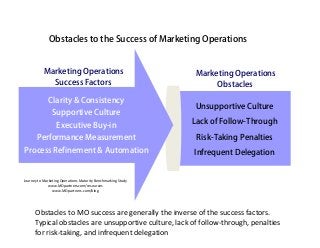 Obstacles to the Success of Marketing Operations


           Marketing Operations                                Marketing Operations
             Success Factors                                        Obstacles

              Clarity & Consistency
                                                              Unsupportive Culture
                Supportive Culture
                  Executive Buy-in                            Lack of Follow-Through
       Performance Measurement                                 Risk-Taking Penalties
Process Refinement & Automation                               Infrequent Delegation


Journey to Marketing Operations Maturity Benchmarking Study
              www.MOpartners.com/resources
                www.MOpartners.com/blog




      Obstacles to MO success are generally the inverse of the success factors. 
      Typical obstacles are unsupportive culture, lack of follow‐through, penalties 
      for risk‐taking, and infrequent delegation
 