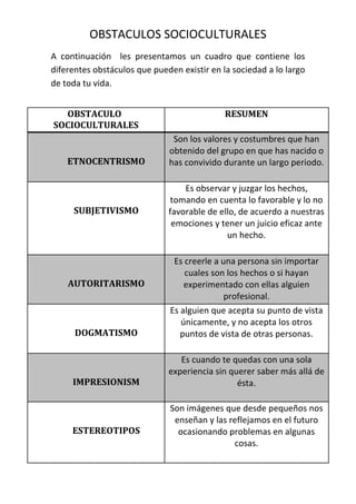 OBSTACULOS SOCIOCULTURALES<br />OBSTACULOSOCIOCULTURALESRESUMENETNOCENTRISMOSon los valores y costumbres que han obtenido del grupo en que has nacido o has convivido durante un largo periodo.SUBJETIVISMOEs observar y juzgar los hechos, tomando en cuenta lo favorable y lo no favorable de ello, de acuerdo a nuestras emociones y tener un juicio eficaz ante un hecho.AUTORITARISMOEs creerle a una persona sin importar cuales son los hechos o si hayan experimentado con ellas alguien profesional.DOGMATISMOEs alguien que acepta su punto de vista únicamente, y no acepta los otros puntos de vista de otras personas.IMPRESIONISMEs cuando te quedas con una sola experiencia sin querer saber más allá de ésta.ESTEREOTIPOSSon imágenes que desde pequeños nos enseñan y las reflejamos en el futuro ocasionando problemas en algunas cosas.<br />A continuación  les presentamos un cuadro que contiene los diferentes obstáculos que pueden existir en la sociedad a lo largo de toda tu vida.<br />