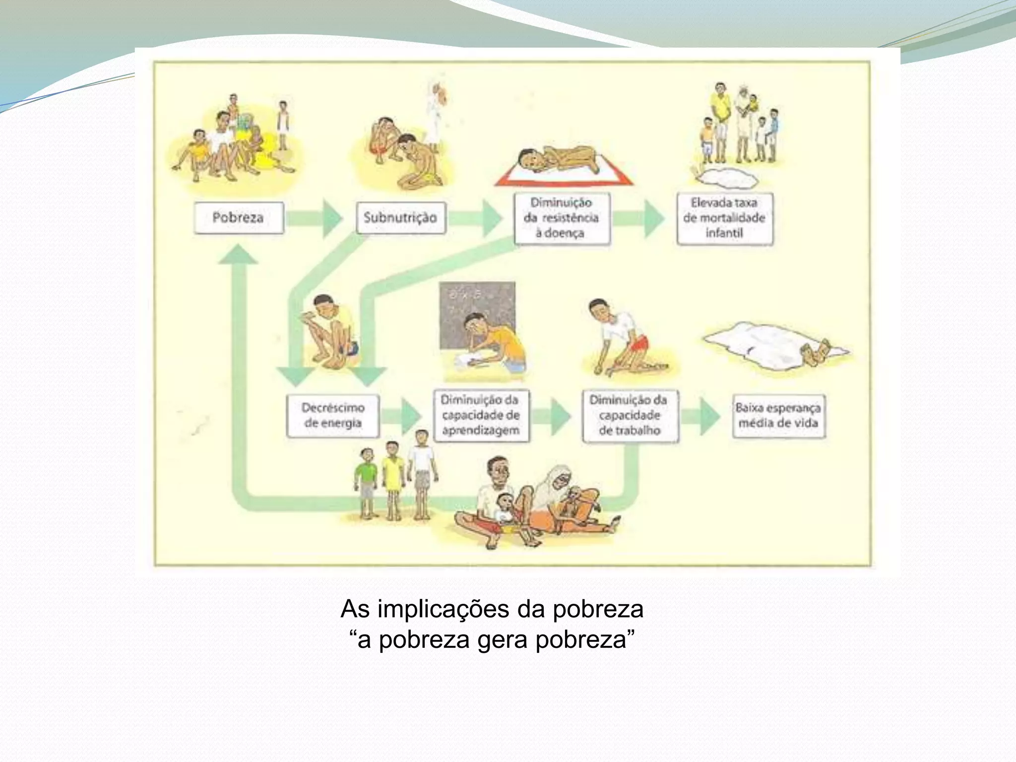 As implicações da pobreza
“a pobreza gera pobreza”
 