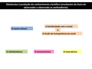 Obstáculos à produção do conhecimento científico (resultantes do facto de observador e observado se confundirem): O senso comum A familiaridade com o social A ilusão da transparência do social O naturalismo O individualismo O etnocentrismo e 