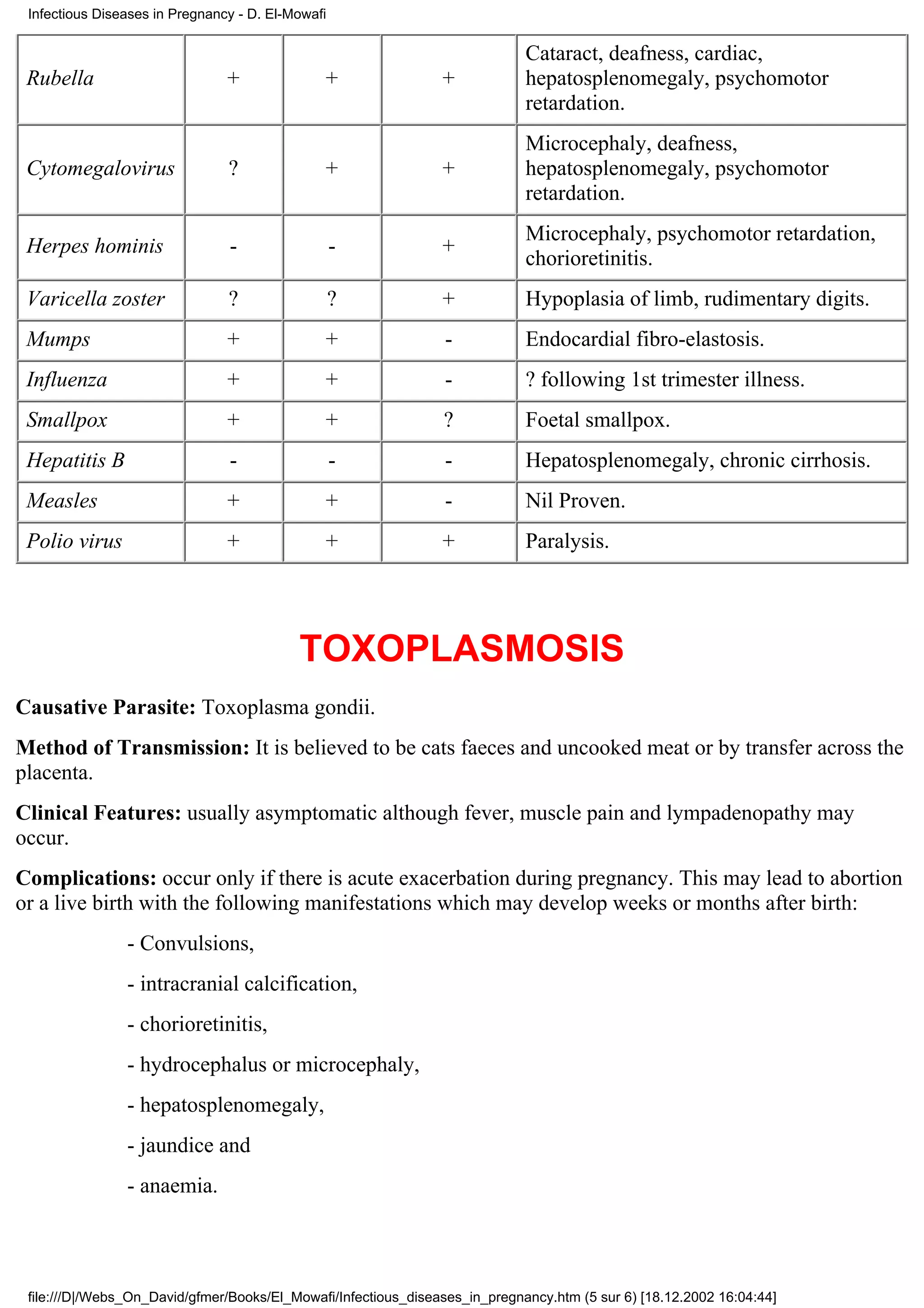 Infectious Diseases in Pregnancy - D. El-Mowafi

                                                                             Cataract, deafness, cardiac,
 Rubella                        +              +                +            hepatosplenomegaly, psychomotor
                                                                             retardation.
                                                                             Microcephaly, deafness,
 Cytomegalovirus                ?              +                +            hepatosplenomegaly, psychomotor
                                                                             retardation.
                                                                             Microcephaly, psychomotor retardation,
 Herpes hominis                 -                  -            +
                                                                             chorioretinitis.
 Varicella zoster               ?                  ?            +            Hypoplasia of limb, rudimentary digits.
 Mumps                          +              +                 -           Endocardial fibro-elastosis.
 Influenza                      +              +                 -           ? following 1st trimester illness.
 Smallpox                       +              +                ?            Foetal smallpox.
 Hepatitis B                    -                  -             -           Hepatosplenomegaly, chronic cirrhosis.
 Measles                        +              +                 -           Nil Proven.
 Polio virus                    +              +                +            Paralysis.




                                           TOXOPLASMOSIS
Causative Parasite: Toxoplasma gondii.
Method of Transmission: It is believed to be cats faeces and uncooked meat or by transfer across the
placenta.
Clinical Features: usually asymptomatic although fever, muscle pain and lympadenopathy may
occur.
Complications: occur only if there is acute exacerbation during pregnancy. This may lead to abortion
or a live birth with the following manifestations which may develop weeks or months after birth:
                - Convulsions,
                - intracranial calcification,
                - chorioretinitis,
                - hydrocephalus or microcephaly,
                - hepatosplenomegaly,
                - jaundice and
                - anaemia.




 file:///D|/Webs_On_David/gfmer/Books/El_Mowafi/Infectious_diseases_in_pregnancy.htm (5 sur 6) [18.12.2002 16:04:44]
 