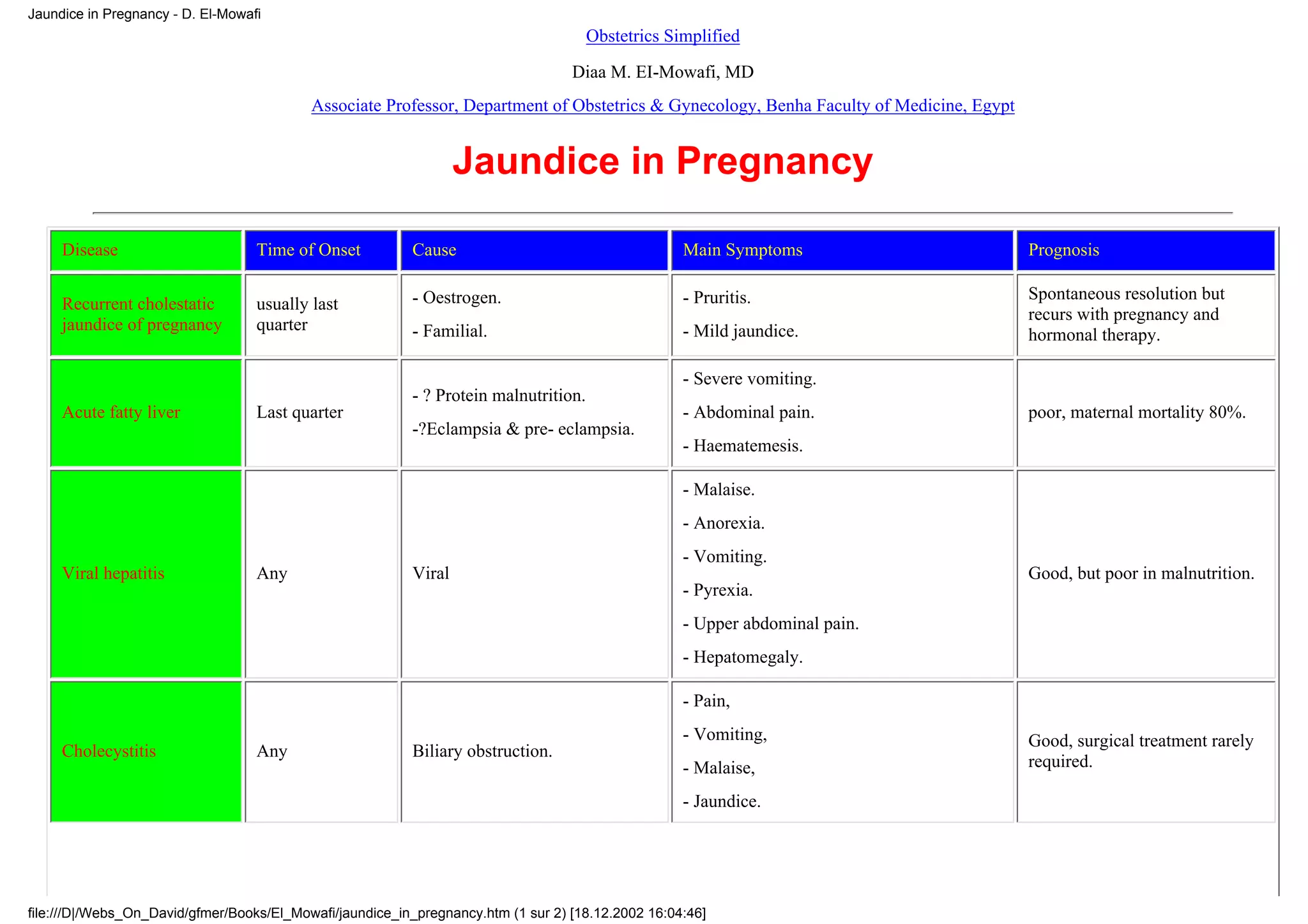Jaundice in Pregnancy - D. El-Mowafi
                                                                                      Obstetrics Simplified

                                                                                   Diaa M. EI-Mowafi, MD
                                           Associate Professor, Department of Obstetrics & Gynecology, Benha Faculty of Medicine, Egypt


                                                                  Jaundice in Pregnancy

     Disease                       Time of Onset          Cause                                     Main Symptoms                         Prognosis

                                                          - Oestrogen.                              - Pruritis.                           Spontaneous resolution but
     Recurrent cholestatic         usually last
                                                                                                                                          recurs with pregnancy and
     jaundice of pregnancy         quarter                - Familial.                               - Mild jaundice.                      hormonal therapy.

                                                                                                    - Severe vomiting.
                                                          - ? Protein malnutrition.
     Acute fatty liver             Last quarter                                                     - Abdominal pain.                     poor, maternal mortality 80%.
                                                          -?Eclampsia & pre- eclampsia.
                                                                                                    - Haematemesis.

                                                                                                    - Malaise.
                                                                                                    - Anorexia.
                                                                                                    - Vomiting.
     Viral hepatitis               Any                    Viral                                                                           Good, but poor in malnutrition.
                                                                                                    - Pyrexia.
                                                                                                    - Upper abdominal pain.
                                                                                                    - Hepatomegaly.

                                                                                                    - Pain,
                                                                                                    - Vomiting,                           Good, surgical treatment rarely
     Cholecystitis                 Any                    Biliary obstruction.
                                                                                                    - Malaise,                            required.

                                                                                                    - Jaundice.




file:///D|/Webs_On_David/gfmer/Books/El_Mowafi/jaundice_in_pregnancy.htm (1 sur 2) [18.12.2002 16:04:46]
 