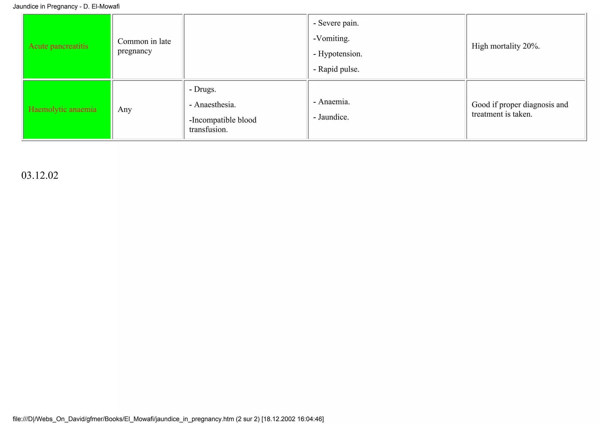 Jaundice in Pregnancy - D. El-Mowafi

                                                                                                    - Severe pain.

                                   Common in late                                                   -Vomiting.
     Acute pancreatitis                                                                                              High mortality 20%.
                                   pregnancy                                                        - Hypotension.
                                                                                                    - Rapid pulse.

                                                          - Drugs.
                                                          - Anaesthesia.                            - Anaemia.       Good if proper diagnosis and
     Haemolytic anaemia            Any
                                                                                                    - Jaundice.      treatment is taken.
                                                          -Incompatible blood
                                                          transfusion.




  03.12.02




file:///D|/Webs_On_David/gfmer/Books/El_Mowafi/jaundice_in_pregnancy.htm (2 sur 2) [18.12.2002 16:04:46]
 
