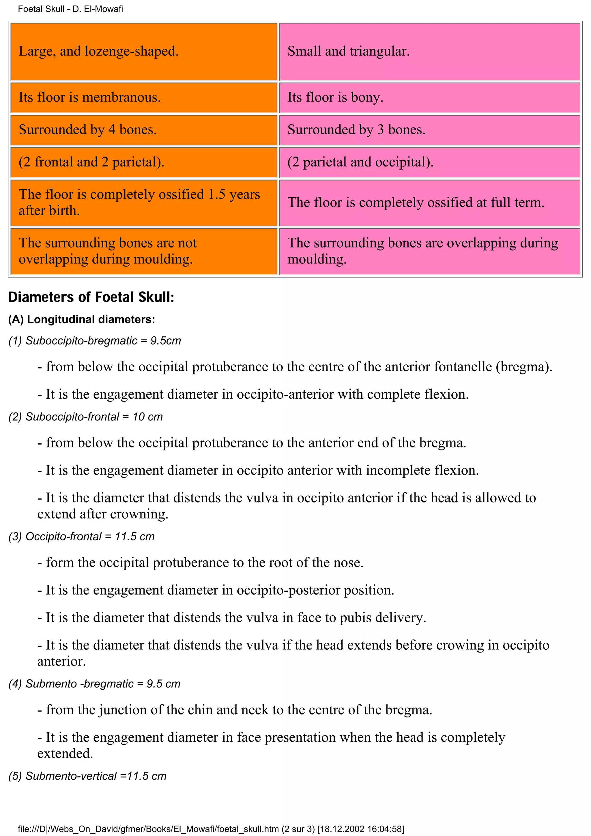 Foetal Skull - D. El-Mowafi



  Large, and lozenge-shaped.                                        Small and triangular.


  Its floor is membranous.                                          Its floor is bony.

  Surrounded by 4 bones.                                            Surrounded by 3 bones.

  (2 frontal and 2 parietal).                                       (2 parietal and occipital).

  The floor is completely ossified 1.5 years
                                                                    The floor is completely ossified at full term.
  after birth.

  The surrounding bones are not                                     The surrounding bones are overlapping during
  overlapping during moulding.                                      moulding.

Diameters of Foetal Skull:
(A) Longitudinal diameters:
(1) Suboccipito-bregmatic = 9.5cm

      - from below the occipital protuberance to the centre of the anterior fontanelle (bregma).
      - It is the engagement diameter in occipito-anterior with complete flexion.
(2) Suboccipito-frontal = 10 cm

      - from below the occipital protuberance to the anterior end of the bregma.
      - It is the engagement diameter in occipito anterior with incomplete flexion.
      - It is the diameter that distends the vulva in occipito anterior if the head is allowed to
      extend after crowning.
(3) Occipito-frontal = 11.5 cm

      - form the occipital protuberance to the root of the nose.
      - It is the engagement diameter in occipito-posterior position.
      - It is the diameter that distends the vulva in face to pubis delivery.
      - It is the diameter that distends the vulva if the head extends before crowing in occipito
      anterior.
(4) Submento -bregmatic = 9.5 cm

      - from the junction of the chin and neck to the centre of the bregma.
      - It is the engagement diameter in face presentation when the head is completely
      extended.
(5) Submento-vertical =11.5 cm



  file:///D|/Webs_On_David/gfmer/Books/El_Mowafi/foetal_skull.htm (2 sur 3) [18.12.2002 16:04:58]
 