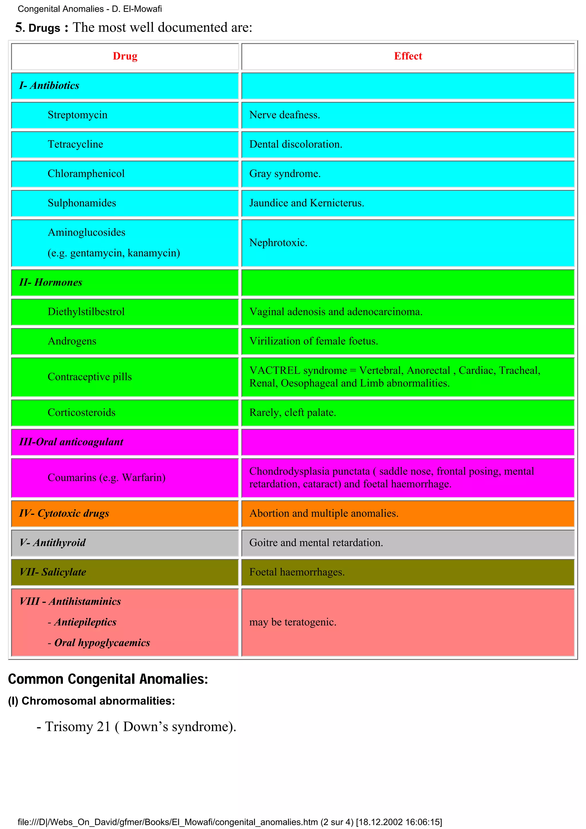 Congenital Anomalies - D. El-Mowafi

 5. Drugs : The most well documented are:
                        Drug                                                                Effect

 I- Antibiotics

        Streptomycin                                     Nerve deafness.

        Tetracycline                                     Dental discoloration.

        Chloramphenicol                                  Gray syndrome.

        Sulphonamides                                    Jaundice and Kernicterus.

        Aminoglucosides
                                                         Nephrotoxic.
        (e.g. gentamycin, kanamycin)

 II- Hormones

        Diethylstilbestrol                               Vaginal adenosis and adenocarcinoma.

        Androgens                                        Virilization of female foetus.

                                                         VACTREL syndrome = Vertebral, Anorectal , Cardiac, Tracheal,
        Contraceptive pills
                                                         Renal, Oesophageal and Limb abnormalities.

        Corticosteroids                                  Rarely, cleft palate.

 III-Oral anticoagulant

                                                         Chondrodysplasia punctata ( saddle nose, frontal posing, mental
        Coumarins (e.g. Warfarin)
                                                         retardation, cataract) and foetal haemorrhage.

 IV- Cytotoxic drugs                                     Abortion and multiple anomalies.

 V- Antithyroid                                          Goitre and mental retardation.

 VII- Salicylate                                         Foetal haemorrhages.

 VIII - Antihistaminics
        - Antiepileptics                                 may be teratogenic.
        - Oral hypoglycaemics


Common Congenital Anomalies:
(I) Chromosomal abnormalities:

     - Trisomy 21 ( Down’s syndrome).




 file:///D|/Webs_On_David/gfmer/Books/El_Mowafi/congenital_anomalies.htm (2 sur 4) [18.12.2002 16:06:15]
 