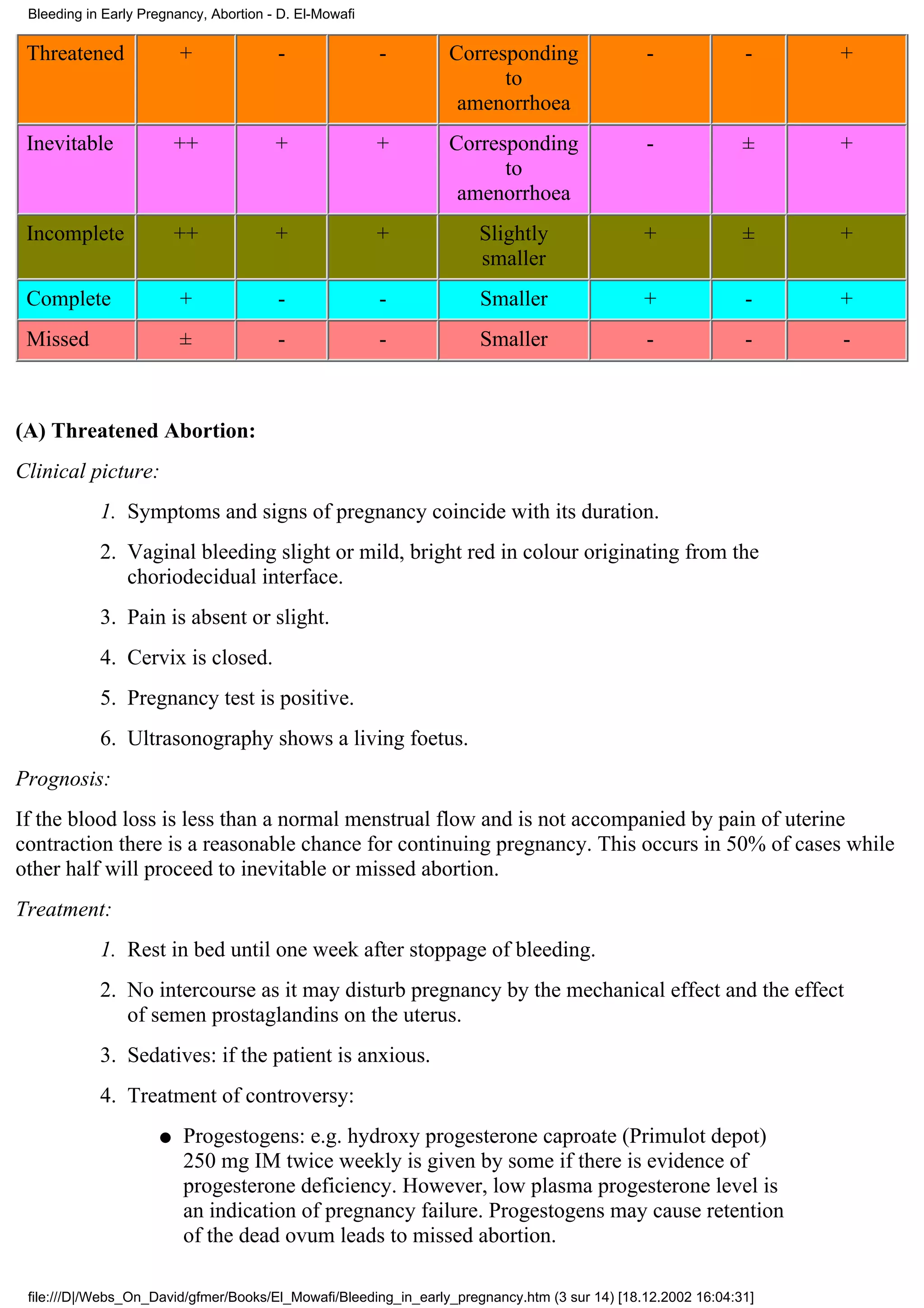 Bleeding in Early Pregnancy, Abortion - D. El-Mowafi

 Threatened              +              -               -        Corresponding                 -              -    +
                                                                       to
                                                                  amenorrhoea
 Inevitable              ++             +               +        Corresponding                 -              ±    +
                                                                       to
                                                                  amenorrhoea
 Incomplete              ++             +               +             Slightly                 +              ±    +
                                                                      smaller
 Complete                +              -               -             Smaller                  +              -    +
 Missed                  ±              -               -             Smaller                  -              -    -



(A) Threatened Abortion:
Clinical picture:
            1. Symptoms and signs of pregnancy coincide with its duration.
            2. Vaginal bleeding slight or mild, bright red in colour originating from the
               choriodecidual interface.
            3. Pain is absent or slight.
            4. Cervix is closed.
            5. Pregnancy test is positive.
            6. Ultrasonography shows a living foetus.
Prognosis:
If the blood loss is less than a normal menstrual flow and is not accompanied by pain of uterine
contraction there is a reasonable chance for continuing pregnancy. This occurs in 50% of cases while
other half will proceed to inevitable or missed abortion.
Treatment:
            1. Rest in bed until one week after stoppage of bleeding.
            2. No intercourse as it may disturb pregnancy by the mechanical effect and the effect
               of semen prostaglandins on the uterus.
            3. Sedatives: if the patient is anxious.
            4. Treatment of controversy:
                     q   Progestogens: e.g. hydroxy progesterone caproate (Primulot depot)
                         250 mg IM twice weekly is given by some if there is evidence of
                         progesterone deficiency. However, low plasma progesterone level is
                         an indication of pregnancy failure. Progestogens may cause retention
                         of the dead ovum leads to missed abortion.

 file:///D|/Webs_On_David/gfmer/Books/El_Mowafi/Bleeding_in_early_pregnancy.htm (3 sur 14) [18.12.2002 16:04:31]
 