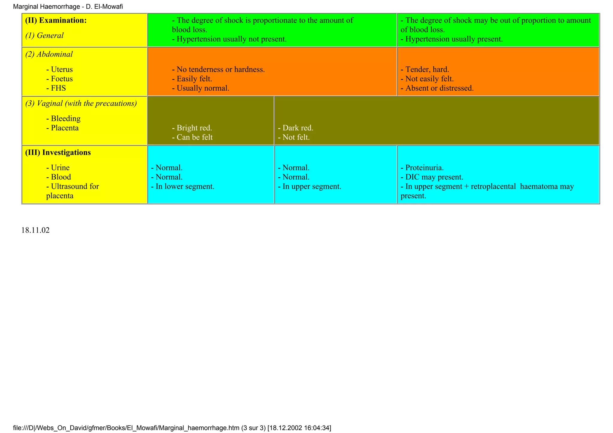 Marginal Haemorrhage - D. El-Mowafi

   (II) Examination:                               - The degree of shock is proportionate to the amount of   - The degree of shock may be out of proportion to amount
                                                   blood loss.                                               of blood loss.
   (1) General                                     - Hypertension usually not present.                       - Hypertension usually present.
   (2) Abdominal
          - Uterus                                 - No tenderness or hardness.                              - Tender, hard.
          - Foetus                                 - Easily felt.                                            - Not easily felt.
          - FHS                                    - Usually normal.                                         - Absent or distressed.
   (3) Vaginal (with the precautions)
          - Bleeding
          - Placenta                               - Bright red.                     - Dark red.
                                                   - Can be felt                     - Not felt.
   (III) Investigations
          - Urine                           - Normal.                                - Normal.               - Proteinuria.
          - Blood                           - Normal.                                - Normal.               - DIC may present.
          - Ultrasound for                  - In lower segment.                      - In upper segment.     - In upper segment + retroplacental haematoma may
          placenta                                                                                           present.



  18.11.02




file:///D|/Webs_On_David/gfmer/Books/El_Mowafi/Marginal_haemorrhage.htm (3 sur 3) [18.12.2002 16:04:34]
 