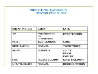 PRESENTING FEATURES OF
HYPOVOLUMIC SHOCK
ORGAN SYSTEM EARLY LATE
BP NORMOTENSIVE
OR
HYPOTENSIVE.
HYPOTENSION
PULSE TACHYCARDIA. SAME.
RESPIRATION NORMAL TACHYPNOEA.
RENAL OLIGURIA ACUTE
RENAL
FAILURE
SKIN COLD & CLAMMY COLD & CLAMMY.
MENTAL STATUS NORMAL DISORIENTATION
 