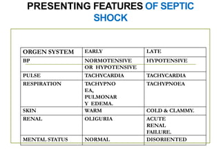 PRESENTING FEATURES OF SEPTIC
SHOCK
ORGEN SYSTEM EARLY LATE
BP NORMOTENSIVE
OR HYPOTENSIVE
HYPOTENSIVE
PULSE TACHYCARDIA TACHYCARDIA
RESPIRATION TACHYPNO
EA,
PULMONAR
Y EDEMA.
TACHYPNOEA
SKIN WARM COLD & CLAMMY.
RENAL OLIGURIA ACUTE
RENAL
FAILURE.
MENTAL STATUS NORMAL DISORIENTED
 