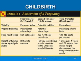Barry Kidd 2010 96
CHILDBIRTH
96Trauma in Pregnancy -
 