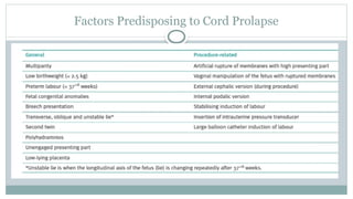 Factors Predisposing to Cord Prolapse
 