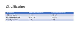Classification
Classification Diastolic blood pressure Systolic blood pressure
Mild hypertension 90 – 99 140 - 149
Moderate hypertension 100 – 109 150 - 159
Severe hypertension ≥ 110 ≥ 160
 