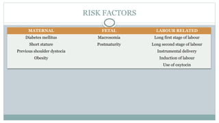 RISK FACTORS
MATERNAL FETAL LABOUR RELATED
Diabetes mellitus Macrosomia Long first stage of labour
Short stature Postmaturity Long second stage of labour
Previous shoulder dystocia Instrumental delivery
Obesity Induction of labour
Use of oxytocin
 