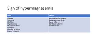 Sign of hypermagnesemia
Mild Severe
Nausea
Vomiting
Flushing
Hypotension
Muscle weakness
Paralysis
Blurring of vision
Loss of reflexes
Respiratory depression
Respiratory paralysis
Renal failure
Cardiac arrythmias
Cardiac arrest
 