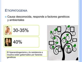 ETIOPATOGENIA
 Causa desconocida, responde a factores genéticos
y ambientales
30-35%
40%
El hiperandrogenismo y la resistencia a
insulina están gobernados por factores
genéticos
 