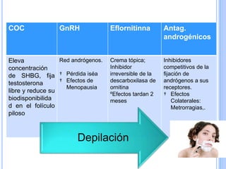 COC GnRH Eflornitinna Antag.
androgénicos
Eleva
concentración
de SHBG, fija
testosterona
libre y reduce su
biodisponibilida
d en el folículo
piloso
Red andrógenos.
† Pérdida iséa
† Efectos de
Menopausia
Crema tópica;
Inhibidor
irreversible de la
descarboxilasa de
ornitina
ºEfectos tardan 2
meses
Inhibidores
competitivos de la
fijación de
andrógenos a sus
receptores.
† Efectos
Colaterales:
Metrorragias,.
Depilación
 