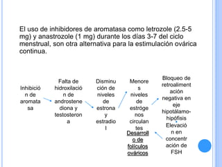 El uso de inhibidores de aromatasa como letrozole (2.5-5
mg) y anastrozole (1 mg) durante los días 3-7 del ciclo
menstrual, son otra alternativa para la estimulación ovárica
continua.
Inhibició
n de
aromata
sa
Falta de
hidroxilació
n de
androstene
diona y
testosteron
a
Disminu
ción de
niveles
de
estrona
y
estradio
l
Menore
s
niveles
de
estróge
nos
circulan
tes
Bloqueo de
retroaliment
ación
negativa en
eje
hipotálamo-
hipófisis
Elevació
n en
concentr
ación de
FSH
Desarroll
o de
folículos
ováricos
 