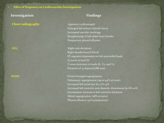  Effect of Pregnancy on Cardiovascular Investigations
Investigation Findings
Chest radiography Apparent cardiomegaly
Enlarged left atrium (lateral views)
Increased vascular markings
Straightening of left-sided heart border
Postpartum pleural effusion
ECG Right-axis deviation
Right bundle branch block
ST-segment depression on left precordial leads
Q waves in lead III
T-wave inversion in leads III, V2, and V3
Rotation of 15 degrees(QRS axis)
ECHO Trivial tricuspid regurgitation
Pulmonary regurgitation (up to 94% at term)
Increased left atrial size by 12%-14%
Increased left ventricle end-diastolic dimensions by 6%-10%
Inconsistent increase in left ventricle thickness
Mitral regurgitation (28% at term)
Pleural effusion (40% postpartum)
 