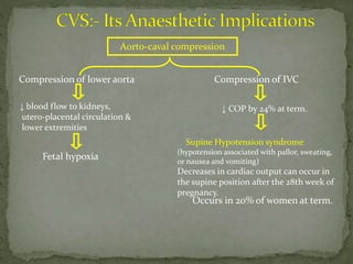 Occurs in 20% of women at term.
Aorto-caval compression
Compression of IVCCompression of lower aorta
↓ COP by 24% at term.↓ blood flow to kidneys,
utero-placental circulation &
lower extremities
Supine Hypotension syndrome
(hypotension associated with pallor, sweating,
or nausea and vomiting)
Decreases in cardiac output can occur in
the supine position after the 28th week of
pregnancy.
Fetal hypoxia
 