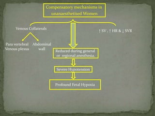 Compensatory mechanisms in
unanaesthetised Women
Venous Collaterals
↑ SV , ↑ HR & ↓ SVR
Para vertebral
Venous plexus
Abdominal
wall
Reduced during general
or regional anesthesia.
Severe Hypotension
Profound Fetal Hypoxia
 