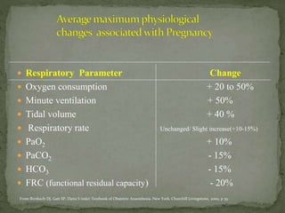  Respiratory Parameter Change
 Oxygen consumption + 20 to 50%
 Minute ventilation + 50%
 Tidal volume + 40 %
 Respiratory rate Unchanged/ Slight increase(+10-15%)
 PaO2 + 10%
 PaCO2 - 15%
 HCO3 - 15%
 FRC (functional residual capacity) - 20%
From Birnbach DJ, Gatt SP, Datta S (eds): Textbook of Obstetric Anaesthesia. New York, Churchill Livingstone, 2000, p 35.
 