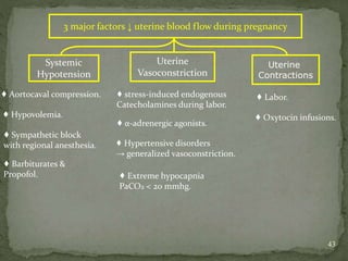 43
3 major factors ↓ uterine blood flow during pregnancy
Systemic
Hypotension
Uterine
Vasoconstriction
Uterine
Contractions
♦ Aortocaval compression.
♦ Hypovolemia.
♦ Sympathetic block
with regional anesthesia.
♦ stress-induced endogenous
Catecholamines during labor.
♦ α-adrenergic agonists.
♦ Hypertensive disorders
→ generalized vasoconstriction.
♦ Labor.
♦ Oxytocin infusions.
♦ Extreme hypocapnia
PaCO2 < 20 mmhg.
♦ Barbiturates &
Propofol.
 