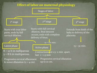 9
Effect of labor on maternal physiology
Stages of labor
1st stage 2nd stage 3rd stage
Starts with true labor
pains, ends by full
cervical dilation.
Starts with full cervical
dilation, fetal descent
occurs, ends with complete
delivery of fetus.
Extends from birth of the
baby to delivery of the
placenta.
Latent phase
Active phase
Progressive cervical effacement
& minor dilatation (2 – 4 cm).
Progressive cervical dilatation
up to 10 cm.
8 – 12 h in nulliparous
5 – 8 h in multiparous.
Contractions are 1.5- 2 min apart,
last 1 – 1.5 min
15 – 120 min.
15 – 30 min.
 