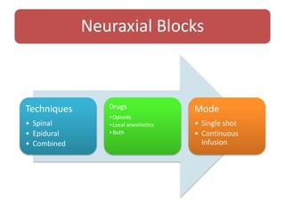 Neuraxial Blocks
Techniques
• Spinal
• Epidural
• Combined
Drugs
•Opioids
•Local anesthetics
•Both
Mode
• Single shot
• Continuous
infusion
 