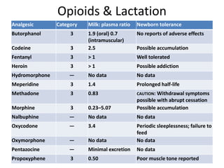 Opioids & Lactation
Analgesic Category Milk: plasma ratio Newborn tolerance
Butorphanol 3 1.9 (oral) 0.7
(intramuscular)
No reports of adverse effects
Codeine 3 2.5 Possible accumulation
Fentanyl 3 > 1 Well tolerated
Heroin 3 > 1 Possible addiction
Hydromorphone — No data No data
Meperidine 3 1.4 Prolonged half-life
Methadone 3 0.83 CAUTION: Withdrawal symptoms
possible with abrupt cessation
Morphine 3 0.23–5.07 Possible accumulation
Nalbuphine — No data No data
Oxycodone — 3.4 Periodic sleeplessness; failure to
feed
Oxymorphone — No data No data
Pentazocine — Minimal excretion No data
Propoxyphene 3 0.50 Poor muscle tone reported
 