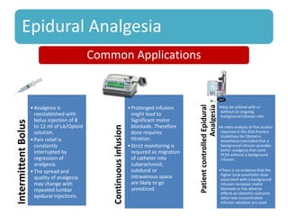 Epidural AnalgesiaIntermittentBolus
•Analgesia is
reestablished with
bolus injection of 8
to 12 ml of LA/Opioid
solution.
•Pain relief is
constantly
interrupted by
regression of
analgesia.
•The spread and
quality of analgesia
may change with
repeated lumbar
epidural injections.
Continuousinfusion
•Prolonged infusion
might lead to
Significant motor
blockade. Therefore
dose requires
titration.
•Strict monitoring is
required as migration
of catheter into
subarachnoid,
subdural or
intravenous space
are likely to go
unnoticed.
PatientcontrolledEpidural
Analgesia
•May be utilized with or
without an ongoing
background infusion rate.
•A meta-analysis of five studies
reported in the ASA Practice
Guidelines for Obstetric
Anesthesia concluded that a
background infusion provides
better analgesia than pure
PCEA without a background
infusion.
•There is no evidence that the
higher local anesthetic dose
associated with a background
infusion increases motor
blockade or has adverse
effects on obstetric outcome
when low-concentration
infusion solutions are used.
Common Applications
 