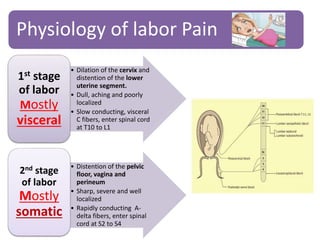 Physiology of labor Pain
• Dilation of the cervix and
distention of the lower
uterine segment.
• Dull, aching and poorly
localized
• Slow conducting, visceral
C fibers, enter spinal cord
at T10 to L1
1st stage
of labor
Mostly
visceral
• Distention of the pelvic
floor, vagina and
perineum
• Sharp, severe and well
localized
• Rapidly conducting A-
delta fibers, enter spinal
cord at S2 to S4
2nd stage
of labor
Mostly
somatic
 