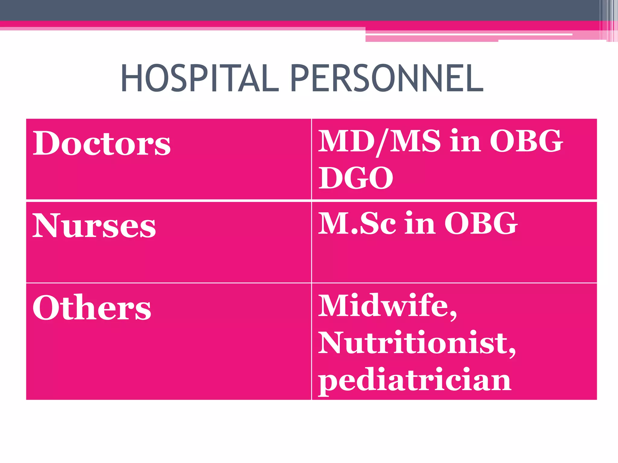 HOSPITAL PERSONNEL
Doctors MD/MS in OBG
DGO
Nurses M.Sc in OBG
Others Midwife,
Nutritionist,
pediatrician
 