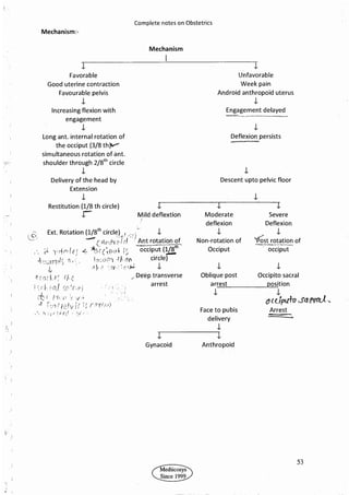 Obstetrics High Yield notes - For revision. .pdf