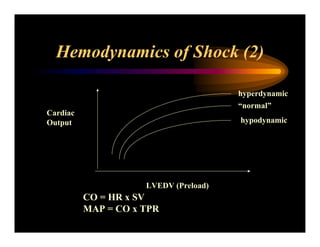 Hemodynamics of Shock (2)
Cardiac
Output
LVEDV (Preload)
hyperdynamic
“normal”
hypodynamic
CO = HR x SV
MAP = CO x TPR
 